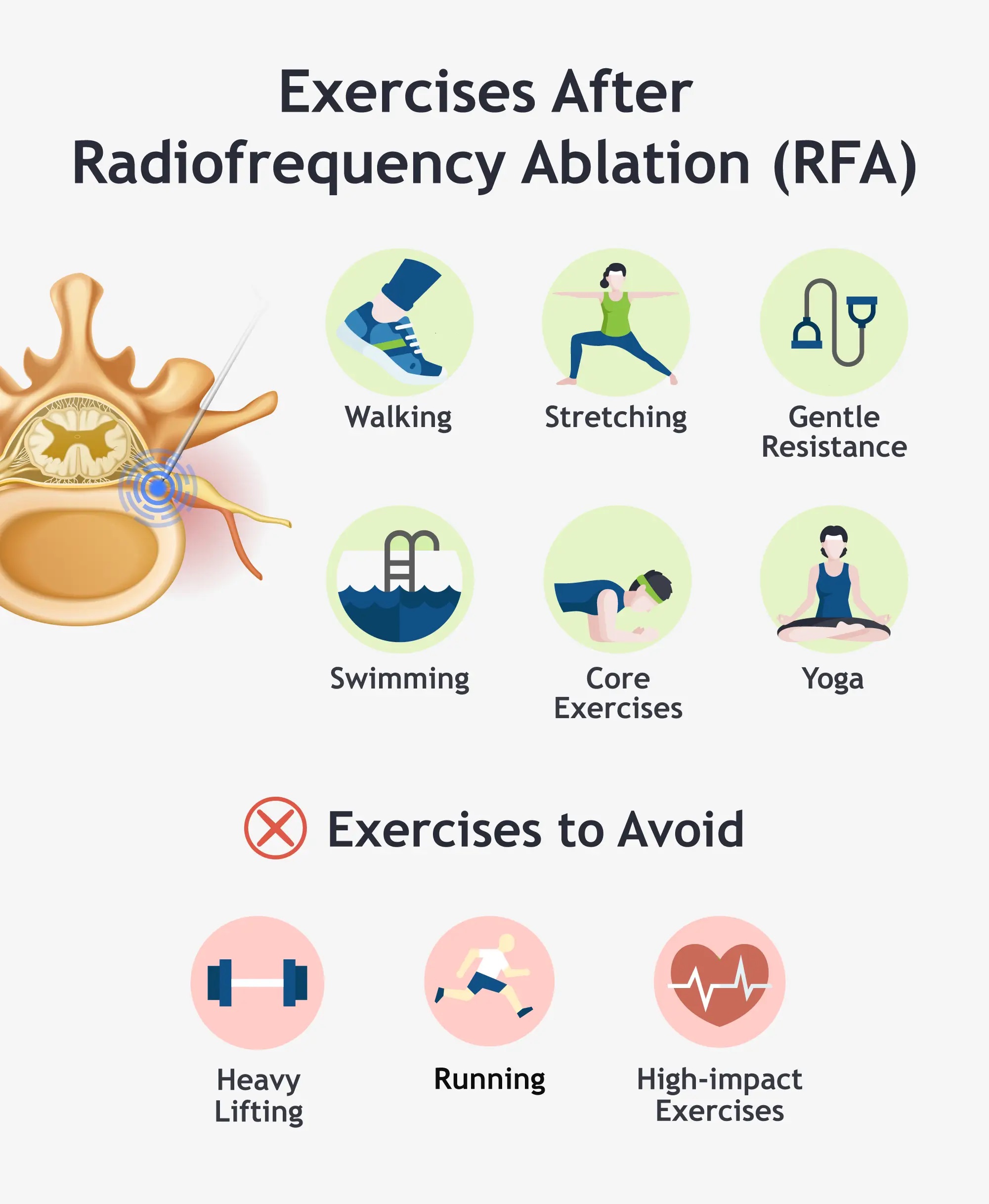 An infographic listing out exercises to do and to avoid after a radiofrequency ablation procedure.