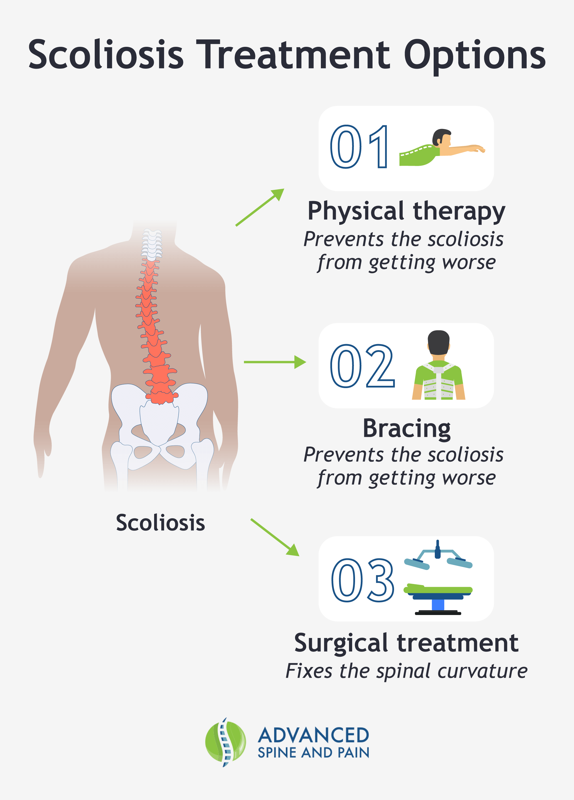 A graphic listing scoliosis treatments.