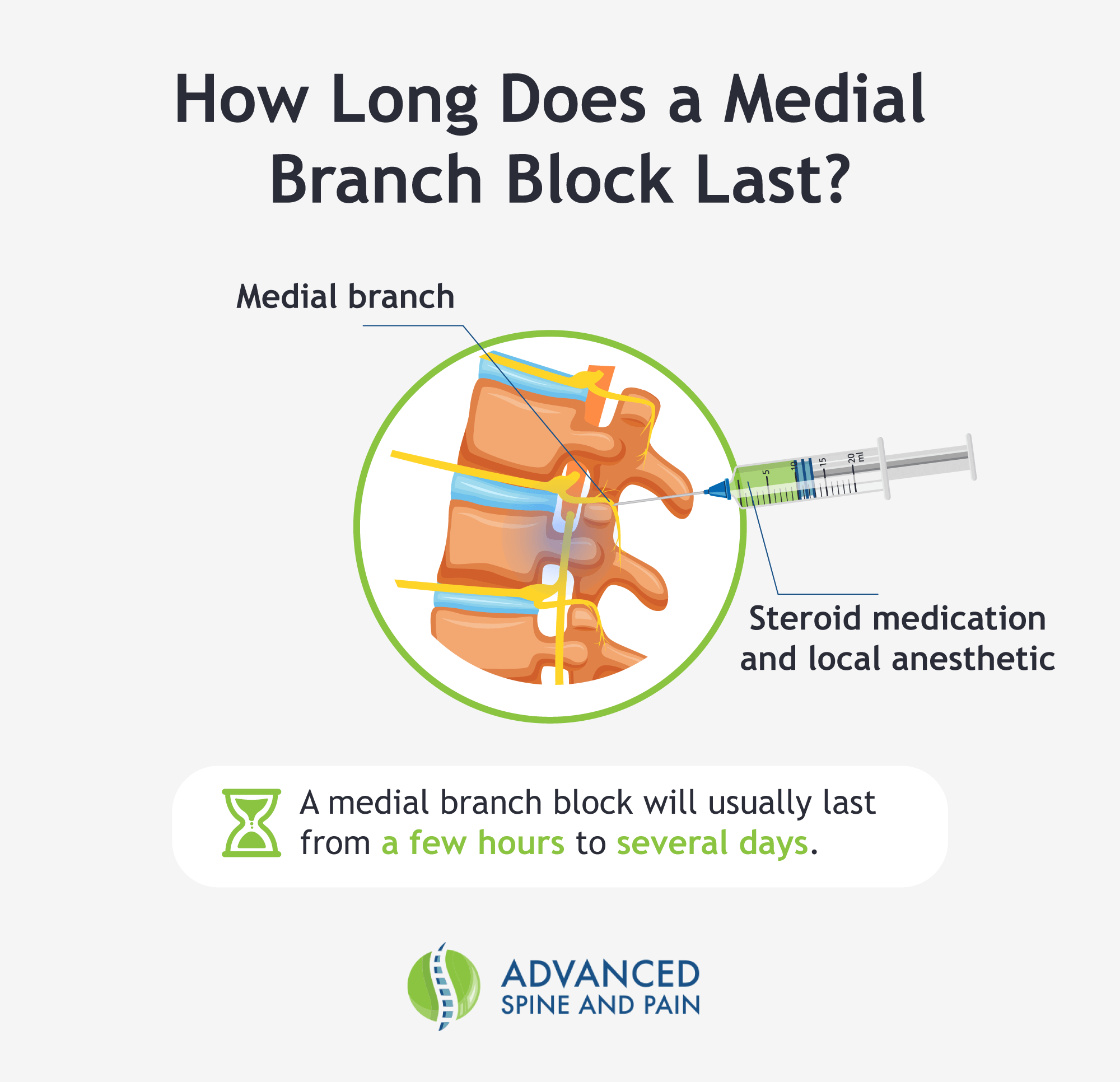 A custom graphic explaining that medial branch blocks typically last from multiple hours to several days.