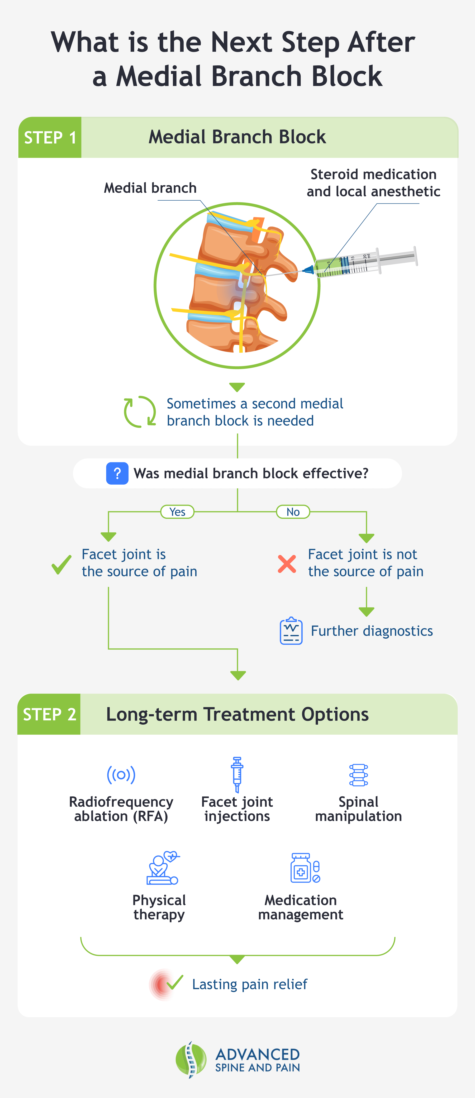 An infographic of a flow chart listing the steps to take after a medial branch block procedure and what to expect long-term.