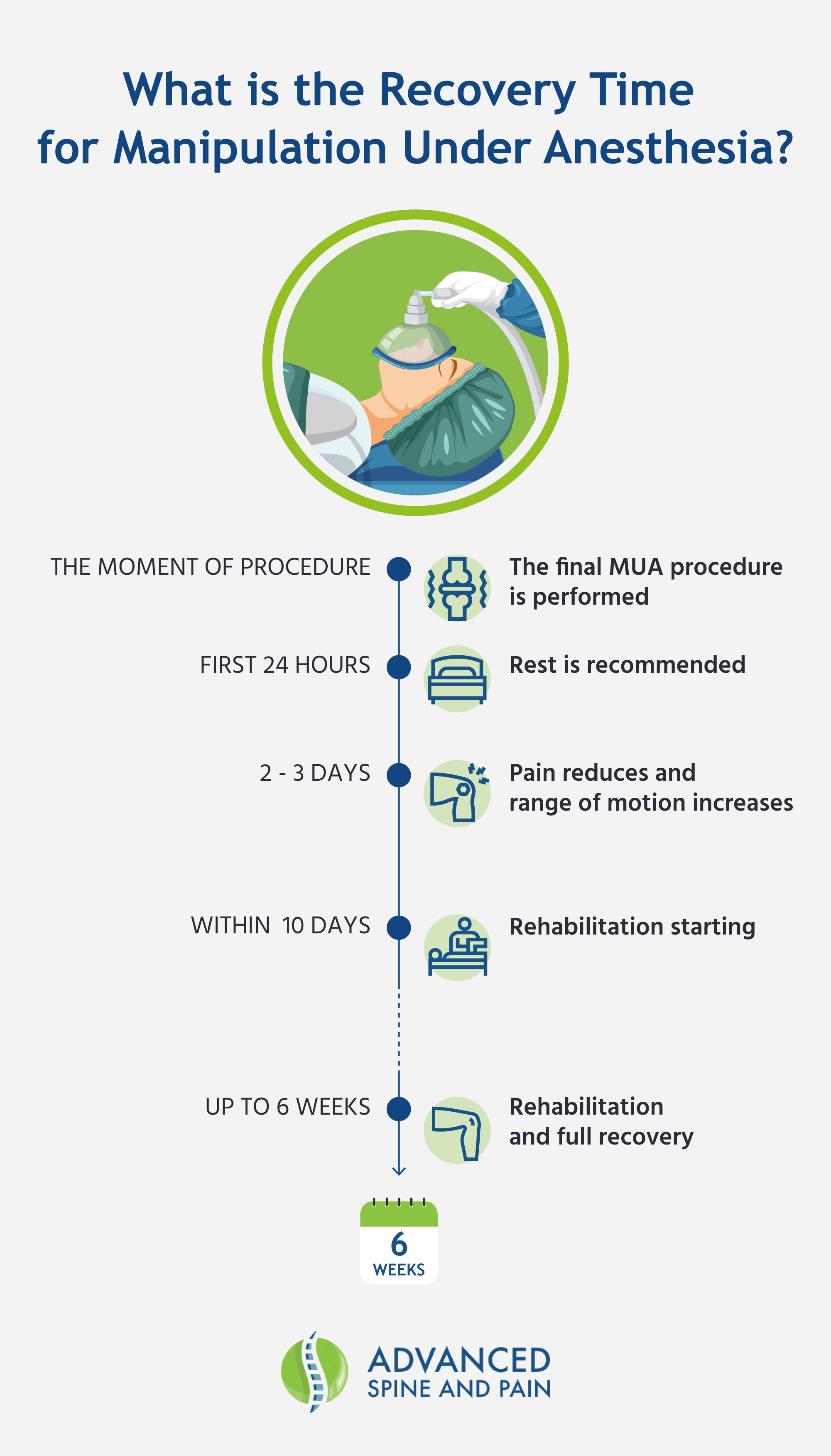 A recovery timeline for manipulation under anesthesia treatments